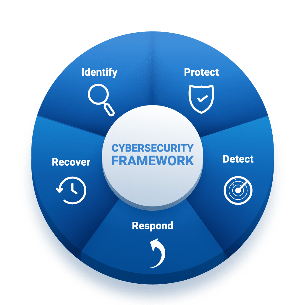 Marco de ciberseguridad: Identificar, Proteger, Detectar, Responder y Recuperar